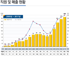 직원 및 매출 현황