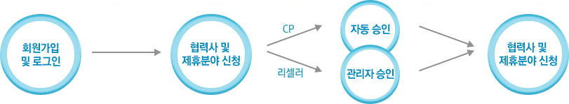 회원가입 및 로그인 > 협력사 및 제휴분야 신청 > CP > 자동승인 / > 리셀러 > 관리자 승인 > 협력사 및 제휴분야 신청