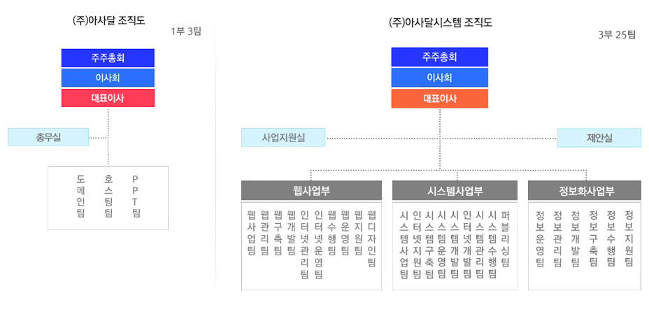 조직체계