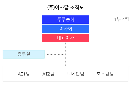 조직체계