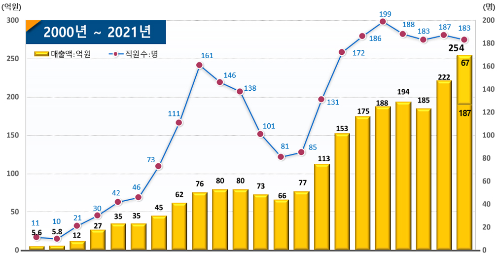 매출현황