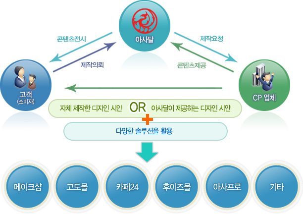 아사달 >콘텐츠전시 / 제작의뢰< 고객(소비자), >제작요청 / 콭넨츠제공 < CP 업체 >고객(소비자) 지체제작한 디자인 시안 OR 아사달이 제공하는 디자인 시안 + 다양한 솔루션을 활용 > 메이크샵,고동물,카페24,후이즈몰,아사프로,기타