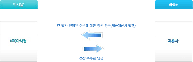 아사달 > (주)아사달 >< 한달간 판매된 주문에 대한 정산 청구(세금계산서 발행),정산 수수료 입금 > <리설러 > 제휴사