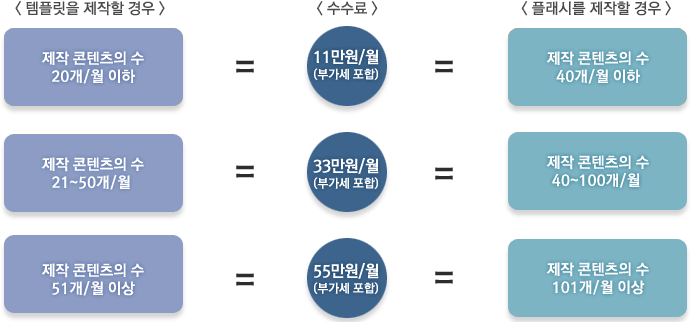 템플릿을 제작할 경우: 제작 콘텐츠의 수 20개/월 아하 = 수수료: 11만원/월(부가세 보함)=플래시를 제작할 경우 : 제작 콘텐츠의 수 40개/월 이하 ,템플릿을 제작할 경우: 제작 콘텐츠의 수 21~50개 월 = 수수료 : 33만원/월 (부가세포함)= 플래시를 제작할 경우 : 제작 콘텐츠의수 40~100개/월, 템플릿을 제작할 경우: 제작 콘텐츠의 수 51개/월 이상 = 수수료: 55만원/월(부가세 포함) = 플래시를 제작할 경우 : 제작 콘텐츠의 수 101개/월 이상