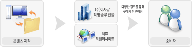 콘텐츠 제작 > (주)아사달 직영솔루션몰 , 제휴 리셀러사이트 > 다양한 결로를 통해 구매가 이루어집 > 소비자